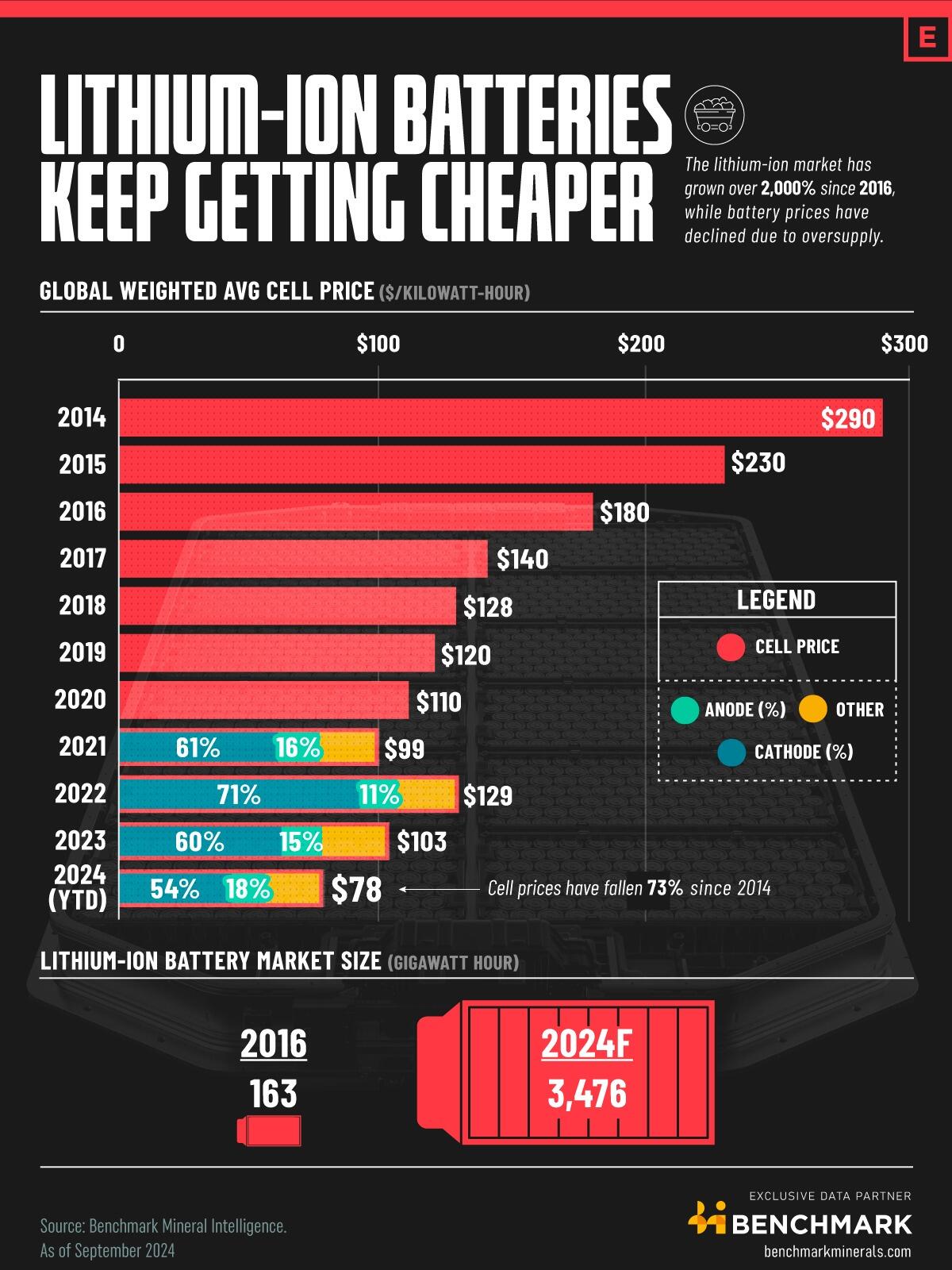 Benchmark_5_Lithium-Prices-2013
